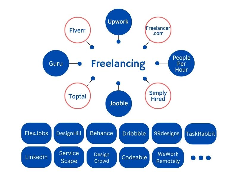 Freelancing-Websites